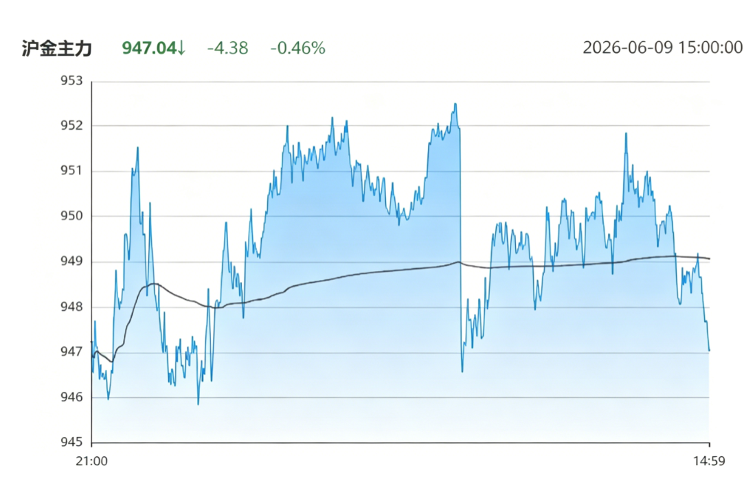shanghai_gold_futures_price_chart_20260609.png